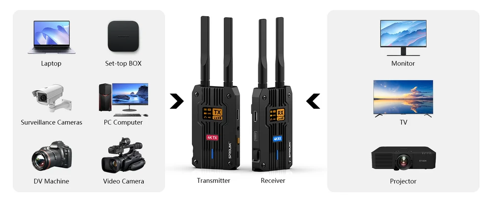 Sprolink Airlink 4K Wireless HDMI & UVC Video Transmission System - Image 10